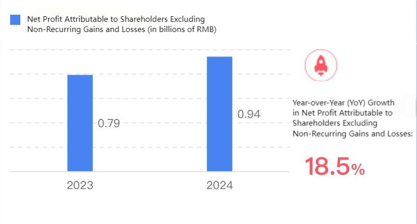 net-profit-attributable-to-shareholders-excluding-non-recurring-gains-and-losses-in-billions-of-rmb-03.png